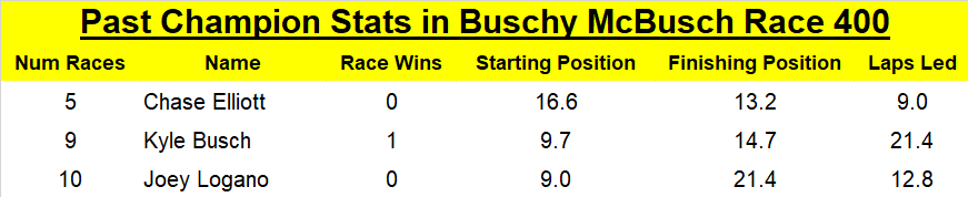 Of course, the past three Cup champs are quite similar in performance at Kansas.