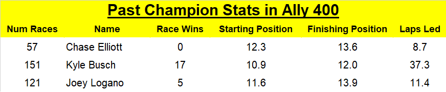 In the past intermediate track races since 2004, it's quite close between the recent champs.