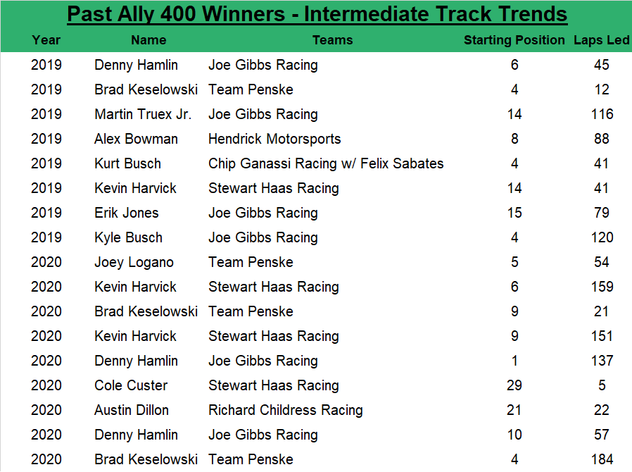 In the past 17 intermediate track races before 2021, the winner has an average starting spot of 9.6, led an average of 78.4 laps, started within the top five 35.29% of the time and started within the top 10 70.59% of the time.