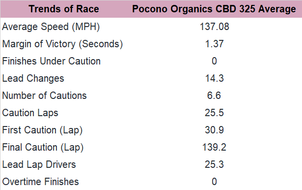 Next, consider the trends for the Pocono Organics CBD 325 since 2011.