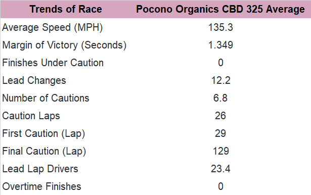 Now, consider the trends in the past five editions of the Pocono Organics CBD 325.