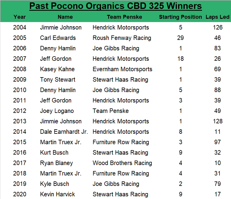 Since 2004, the Pocono Organics CBD 325 race winner has an average starting spot of 6.1, led an average of 57.1 laps, started within the top five 70.59% of the time and started within the top 10 88.24% of the time.