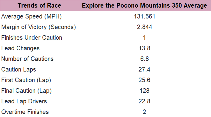 Lastly, consider the trends in the past five editions of the Explore the Pocono Mountains 350.