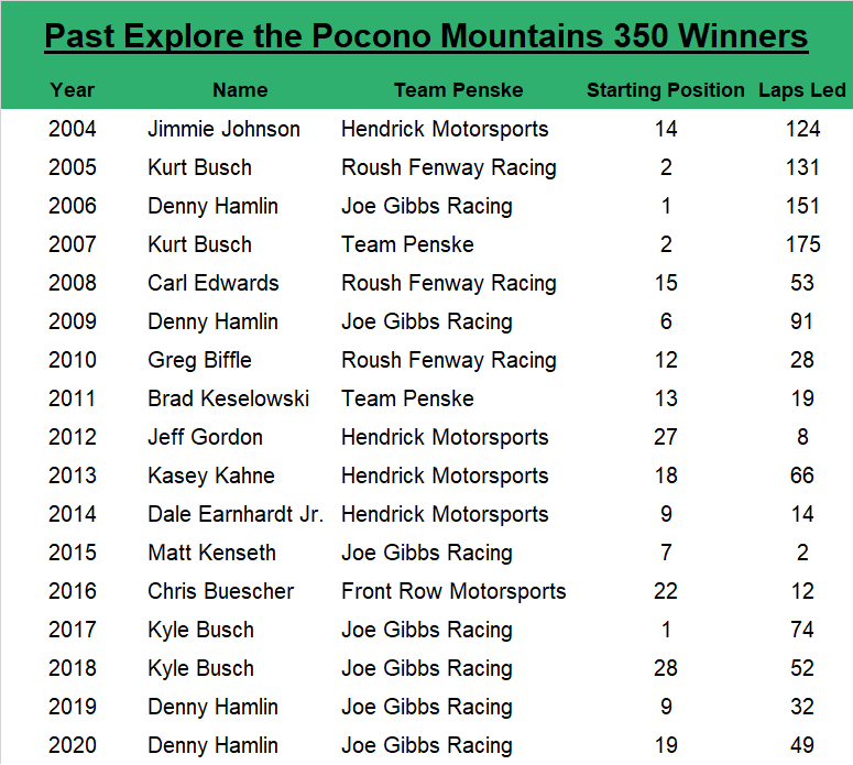Since 2004, the Explore the Pocono Mountains 350 race winner has an average starting spot 12.1, led an average of 63.6 laps, started within the top five 23.53% of the time and started within the top 10 47.06% of the time.