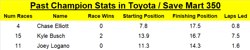 Notably, Joey Logano seems like the best of the recent Cup champs at Sonoma.
