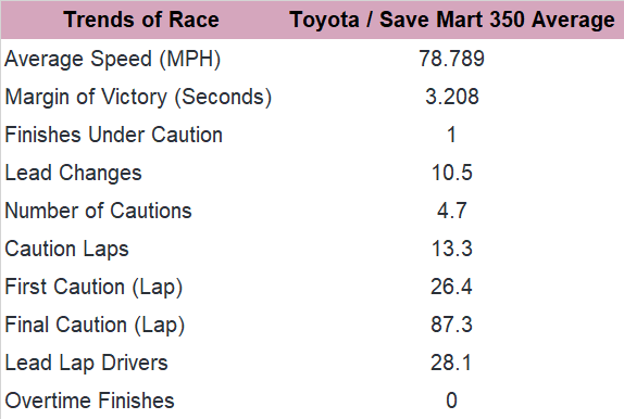 Next, consider the trends in the past 10 Toyota/Save Mart 350 races at Sonoma.