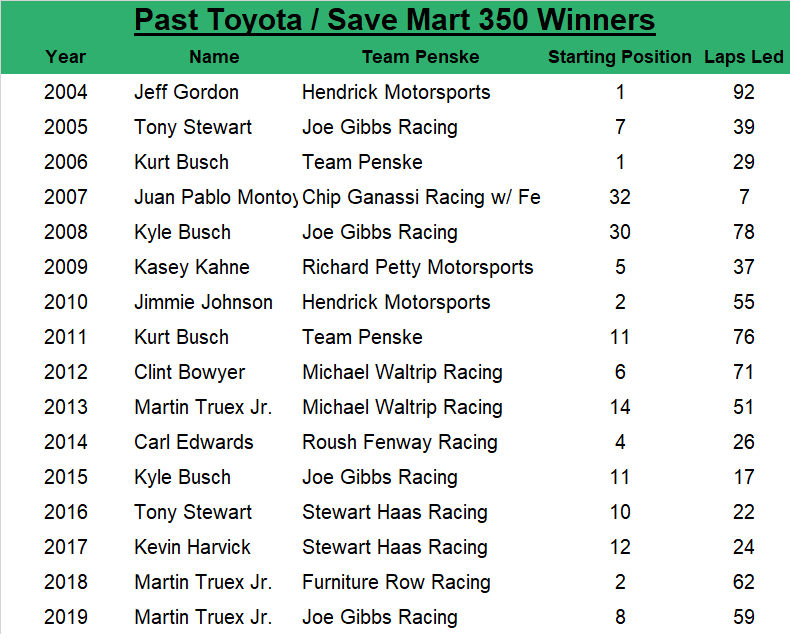 Since 2004, the Toyota/Save Mart 350 at Sonoma race winner has an average starting spot of 9.8, led an average of 46.6 laps, started within the top five 37.5% of the time and started within the top 10 62.5% of the time.