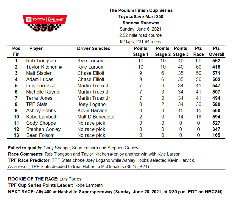 Firstly, Rob 'n Taylor triumph with Kyle Larson.