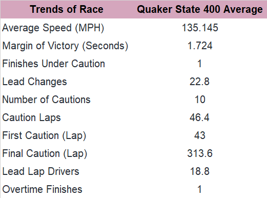 Now, consider the trends for the Quaker State 400 from 2006 to '10.
