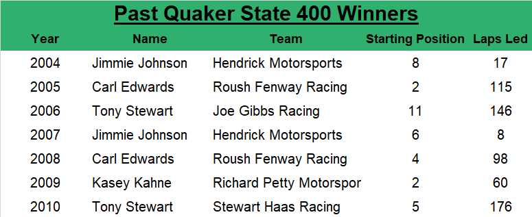 From 2004 to '10, the Quaker State 400 winner has an average starting spot of 5.4, led an average of 88.6 laps, started within the top five 57.14% of the time and started within the top 10 85.71% of the time.