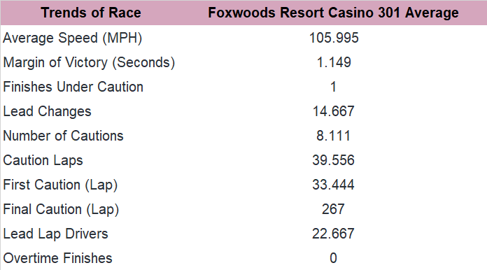 Now, here's the trends in the past 10 Foxwoods Resort Casino 301 races at New Hampshire..