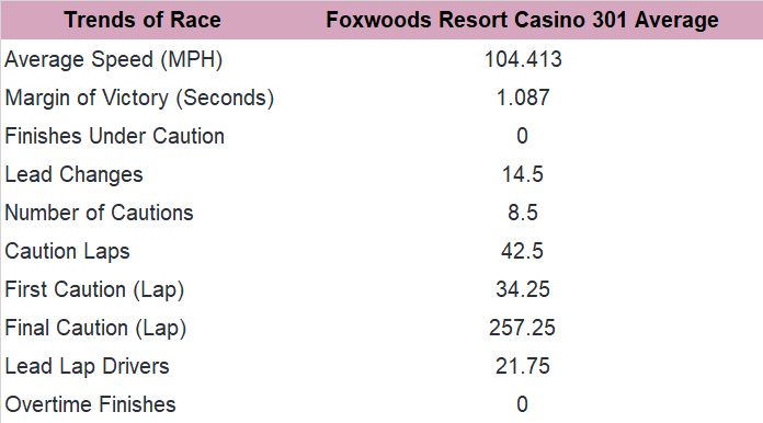 Next, consider the trends for the Foxwoods Resort Casino 301 at New Hampshire since 2016.