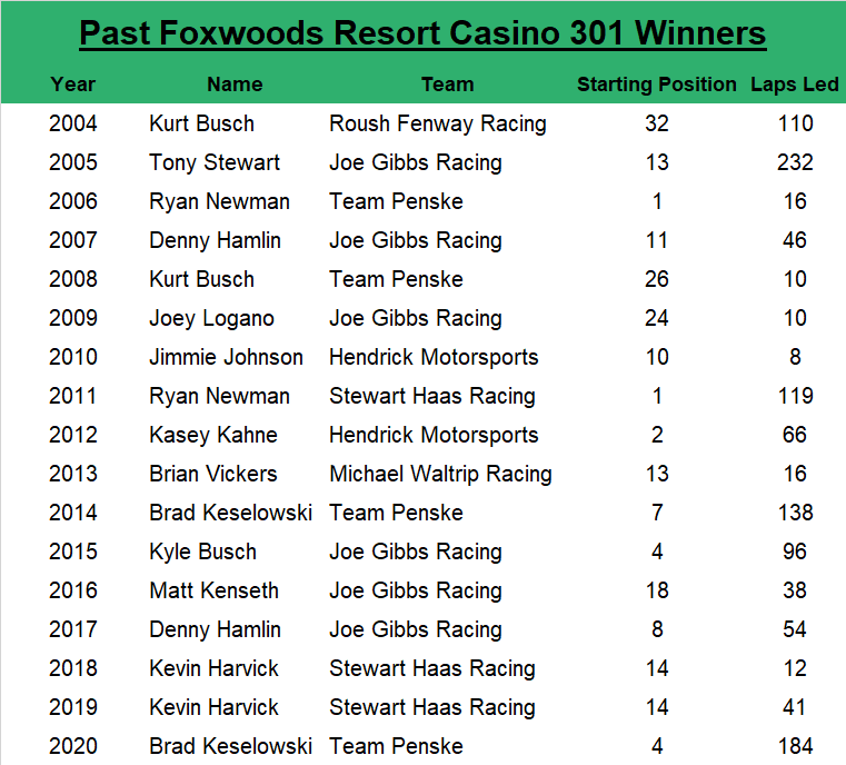 Since 2004, the Foxwoods Resort Casino 301 at New Hampshire winner has an average starting spot of 11.9, led an average of 70.4 laps, started within the top five 29.41% of the time and started within the top 10 47.06% of the time.