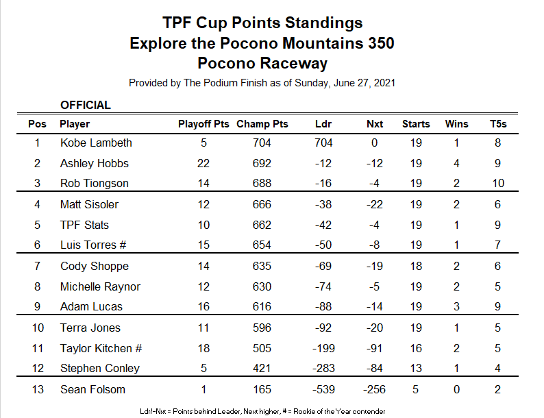 Then again, the points race heats up more!