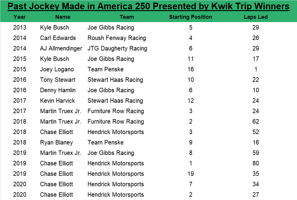 In the past 17 road course races, the projected Jockey Made in America 250 winner has an average starting spot of 7.3, leads an average of 32.2 laps, starts within the top five 41.18% of the time and starts wtithin the top 10 76.47% of the time.