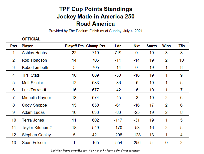 On the other hand, Hobbs returns to the points lead!