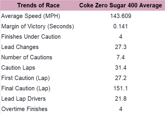 As shown above, consider the Coke Zero Sugar 400 trends since 2011 (past 10 races).