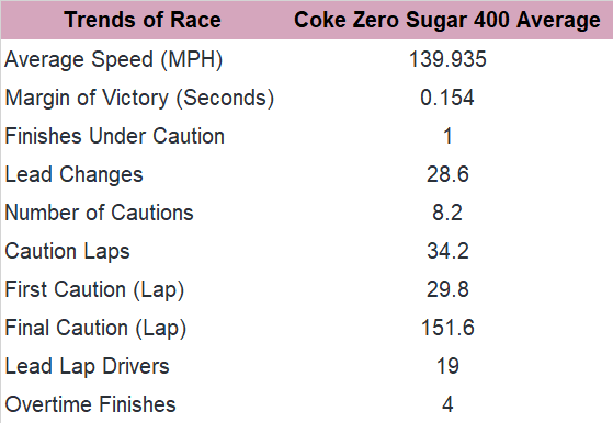 Now, consider the trends of the past five Coke Zero Sugar 400 at Daytona races since 2016.
