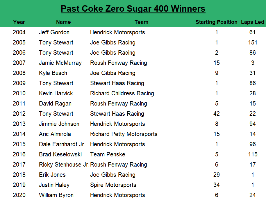 Since 2004, the Coke Zero Sugar 400 at Daytona winner has an average starting spot of 10.6 while leading 49.7 laps, starting within the top five 47.06% of the time and starting within the top 10 70.59% of the time.