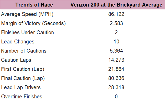 Here, we consider the trends in the past 10 years of road course races.