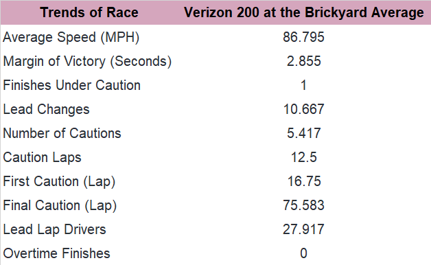 Next, consider the trends in the past five years of road course races.