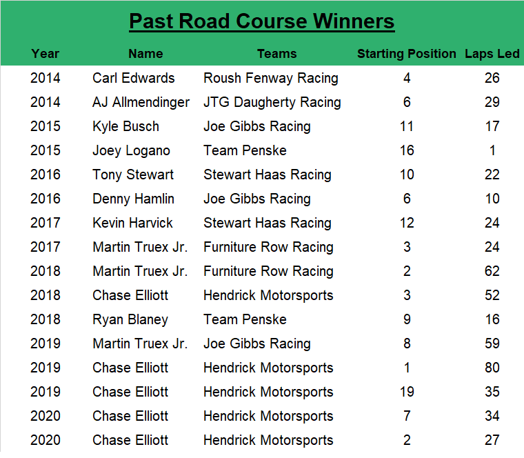 Since 2014, road course winners have an average starting position of 7.4, led an average of 32.4 laps, started within the top five 37.5% of the time and started within the top 10 75% of the time.