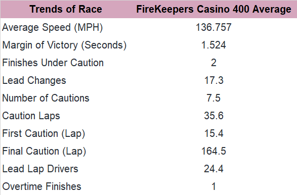 Here, consider the trends for the past 10 FireKeepers Casino 400 races at Michigan (since 2011).