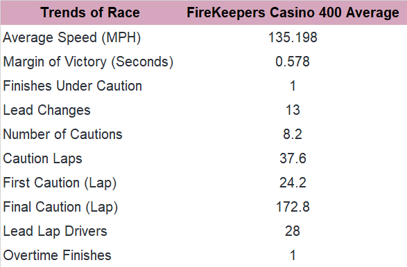 Next, here's the trends in the past five FireKeepers Casino 400 races at Michigan (since 2016).
