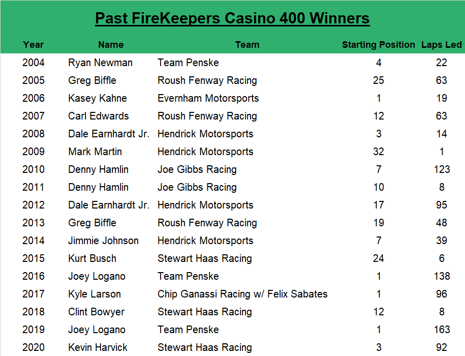 Since 2004, the FireKeepers Casino 400 at Michigan winner has an average starting spot of 10.5, led an average of 58.7 laps, started within the top five 41.18% of the time and started within the top 10 58.82% of the time.