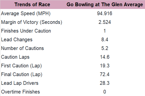 Next, consider the trends in the past 10 editions of the Go Bowling at the Glen.