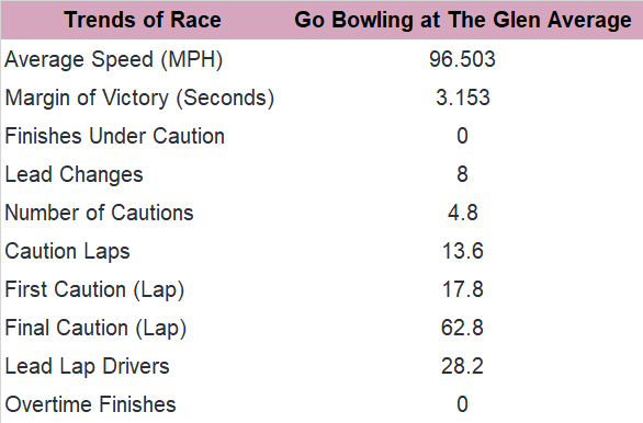 Now, here's the trends in the past five Go Bowling at the Glen races.