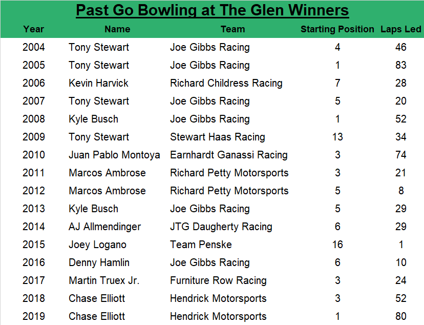 Since 2004, the Go Bowling at the Glen race winner has an average starting spot of 5.1, led an average of 36.9 laps, started within the top five 68.75% of the time and started within the top 10 87.5% of the time.