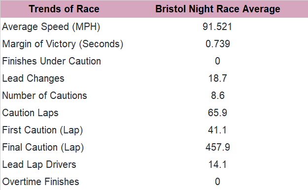 Next, here's the trends for the Bristol Night Race since 2011 (past 10 races).