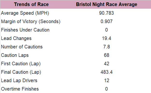 Meanwhile, here's the trends in the past five Bristol Night Races since 2016.