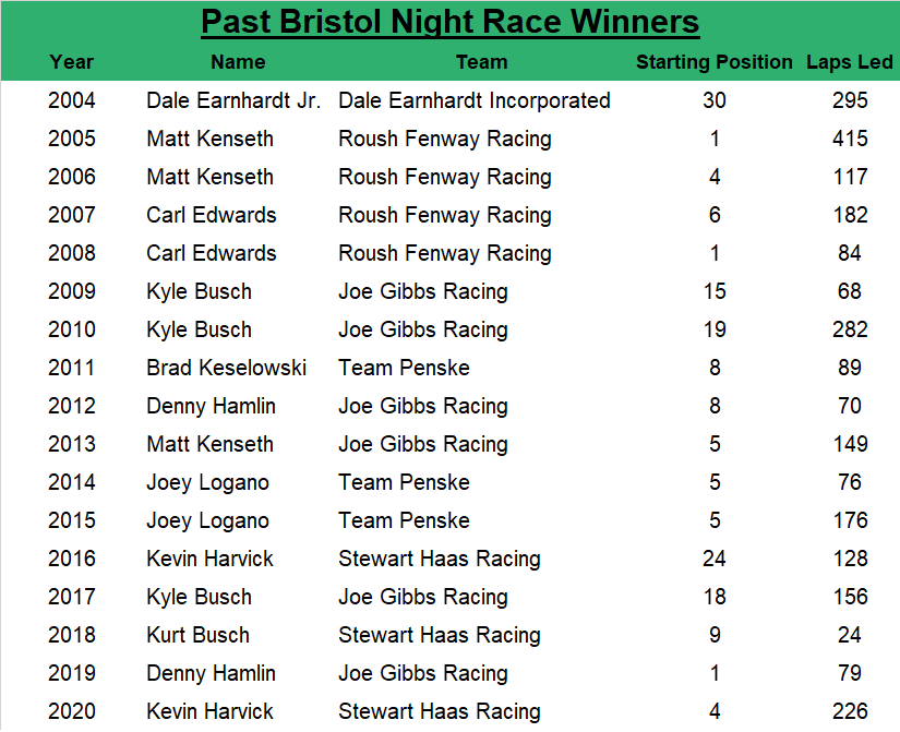 Since 2004, the Bristol Night Race winner has an average starting position of 9.6, led an average of 153.9 laps, started within the top five 47.06% of the time and started within the top 10 70.59% of the time.