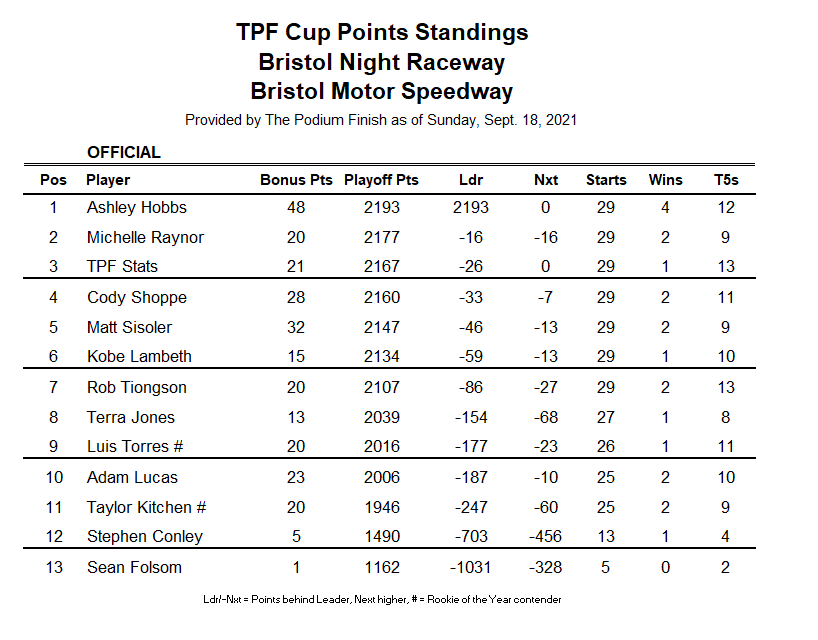 Meanwhile, the championship hunt shakes up for the TPF panelists.
