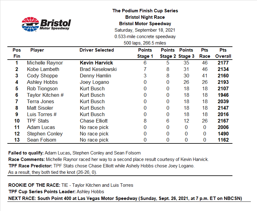 Raynor nearly reigned supreme at Bristol.