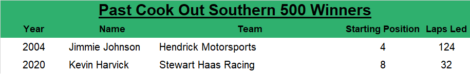 In the past two NASCAR Playoffs races at Darlington, the Cook Out Southern 500 winner has an average starting spot of sixth, led an average of 78 laps, started within the top five 50% of the time and started within the top 10 100% of the time.