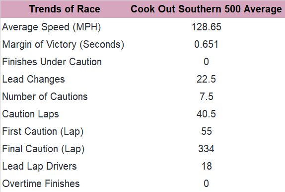 Next, consider the trends for the Cook Out Southern 500 at Darlington as a NASCAR Playoffs race in 2004 and '20.