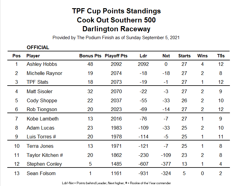 However, with only six starters tonight, the points race will shake up quite a bit.