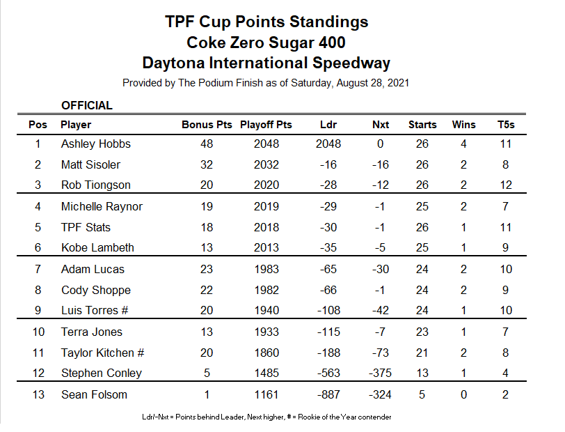 Meanwhile, there's the points standings reset for the Playoffs kicking off with Sunday night's Cook Out Southern 500 at Darlington.