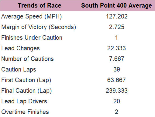 Some trends worth considering for the South Point 400's short history at Las Vegas since 2018.