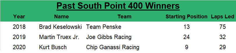 Since 2018, the South Point 400 race winner has an average starting spot of 15.3, led an average of 45.3 laps, and has started within the top 10 just 33.33% of the time.