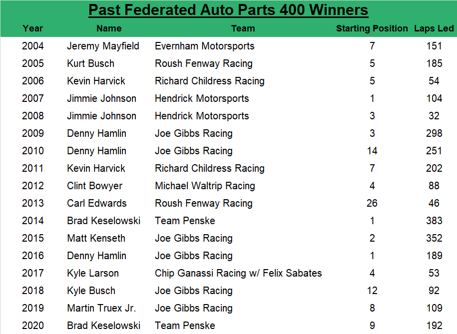 Since 2004, the Federated Auto Parts Salute to American Heroes 400 at Richmond winner has an average starting position of 6.6, led an average of 163.6 laps, started within the top five 58.82% of the time and started within the top 10 82.35% of the time.