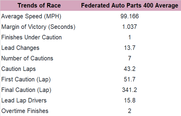In the past 10 races, it's been a short sprint to the finish.