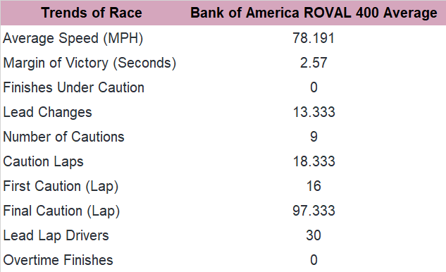 Consider the trends of the past three Bank of America ROVAL 400 races.
