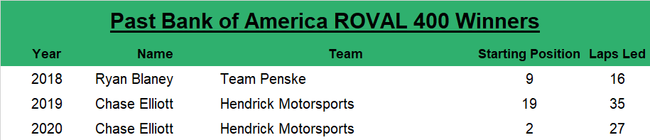 Since 2018, the Bank of America ROVAL 400 at Charlotte race winner has an average starting spot of 10th, led an average of 26 laps, started within the top five 33.33% of the time and started within the top 10 66.67% of the time.