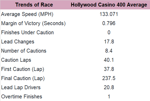 All things considered, the trends in the past 10 Hollywood Casino 400 races are quite similar to the past five races.