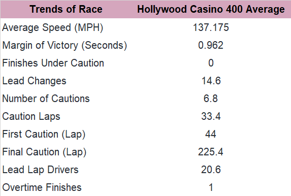 However, the pace is somewhat faster in the past five Hollywood Casino 400 at Kansas races.