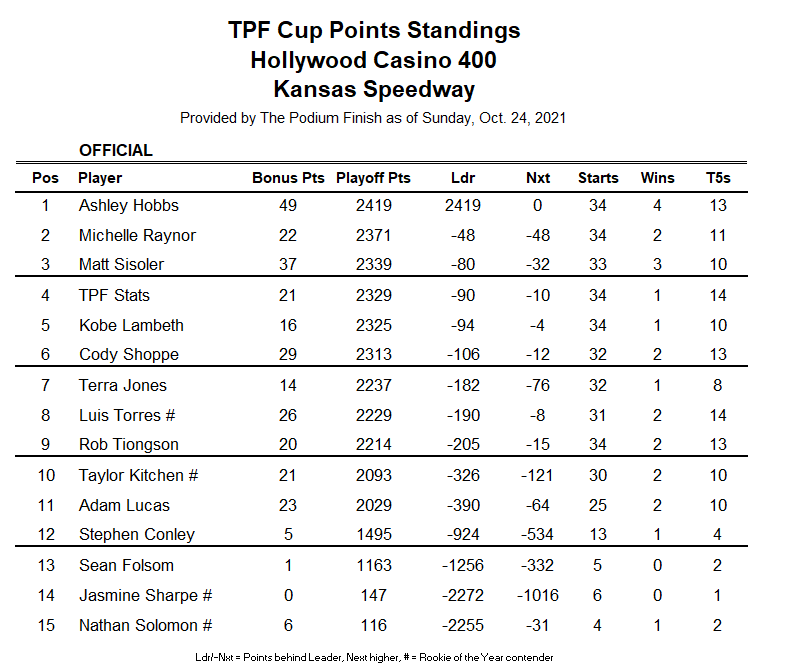 Meanwhile, Ashley Hobbs closes in on another TPF Cup Series championship.